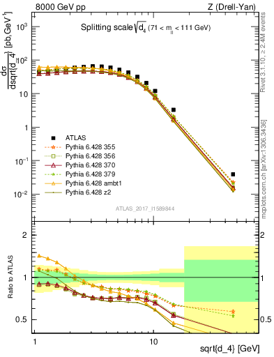 Plot of d4 in 8000 GeV pp collisions