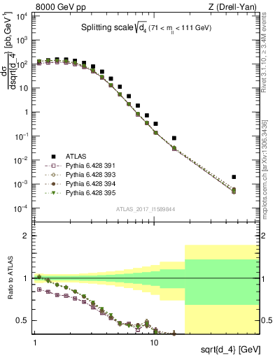 Plot of d4 in 8000 GeV pp collisions