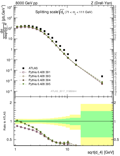 Plot of d4 in 8000 GeV pp collisions