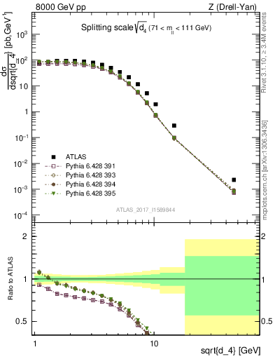 Plot of d4 in 8000 GeV pp collisions