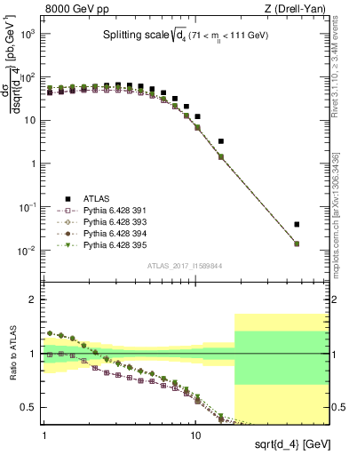 Plot of d4 in 8000 GeV pp collisions