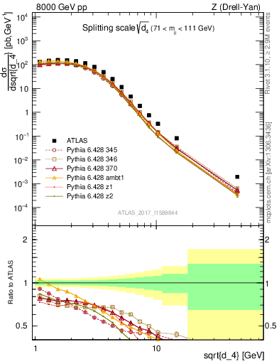 Plot of d4 in 8000 GeV pp collisions