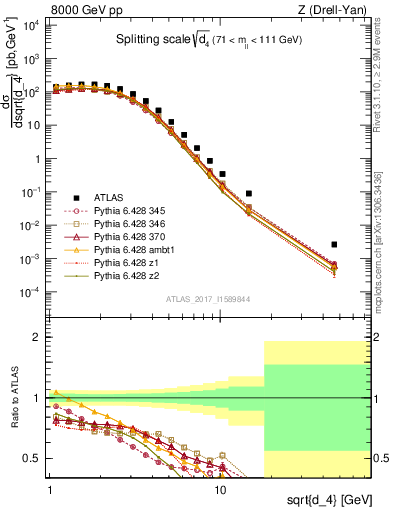 Plot of d4 in 8000 GeV pp collisions