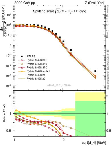 Plot of d4 in 8000 GeV pp collisions