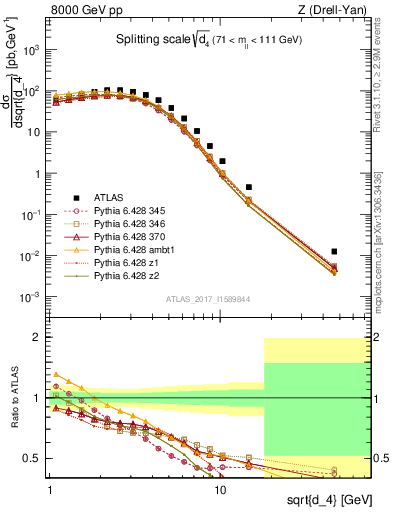 Plot of d4 in 8000 GeV pp collisions