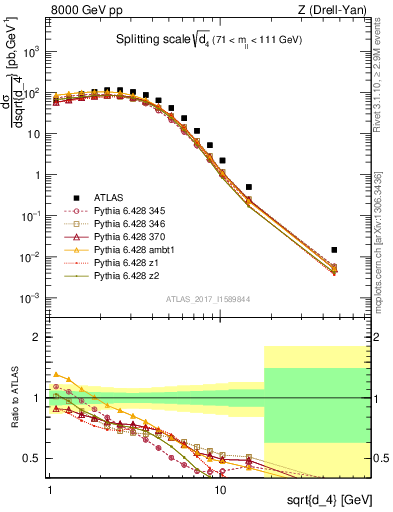 Plot of d4 in 8000 GeV pp collisions