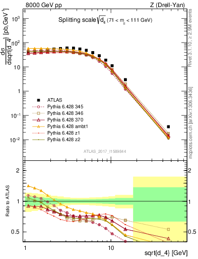 Plot of d4 in 8000 GeV pp collisions