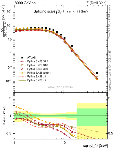 Plot of d4 in 8000 GeV pp collisions