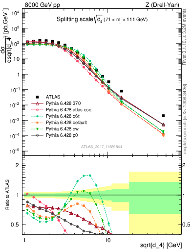 Plot of d4 in 8000 GeV pp collisions