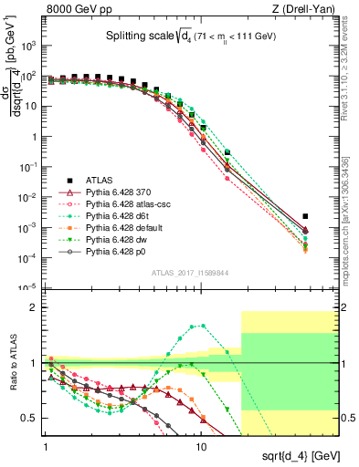 Plot of d4 in 8000 GeV pp collisions