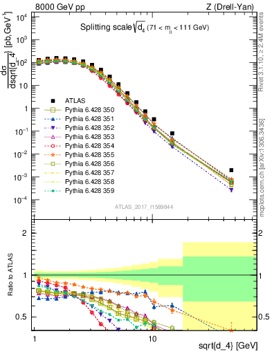 Plot of d4 in 8000 GeV pp collisions