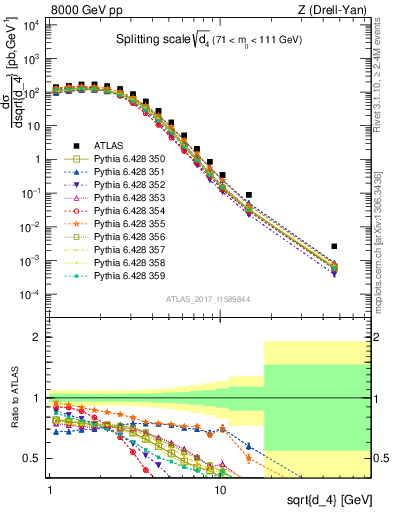 Plot of d4 in 8000 GeV pp collisions