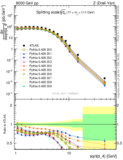 Plot of d4 in 8000 GeV pp collisions