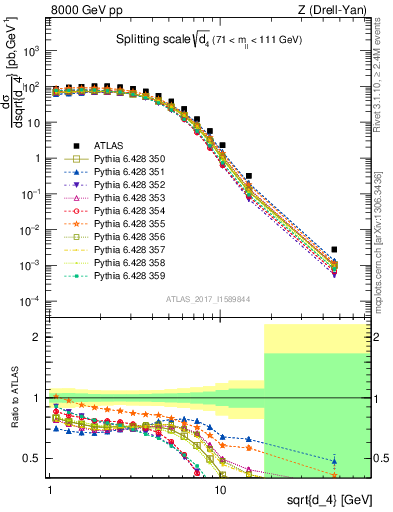 Plot of d4 in 8000 GeV pp collisions