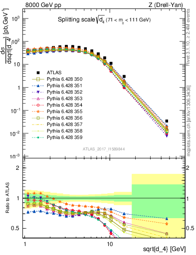 Plot of d4 in 8000 GeV pp collisions