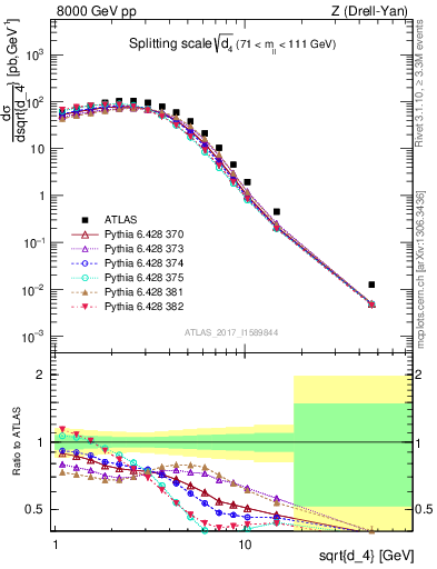 Plot of d4 in 8000 GeV pp collisions