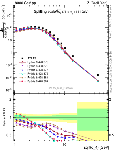 Plot of d4 in 8000 GeV pp collisions