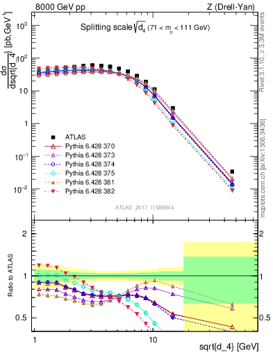 Plot of d4 in 8000 GeV pp collisions