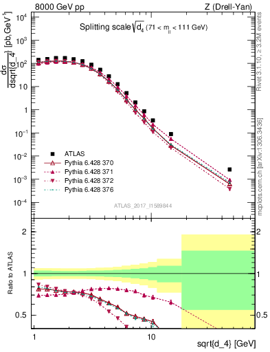 Plot of d4 in 8000 GeV pp collisions