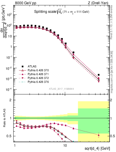 Plot of d4 in 8000 GeV pp collisions