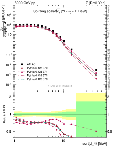 Plot of d4 in 8000 GeV pp collisions