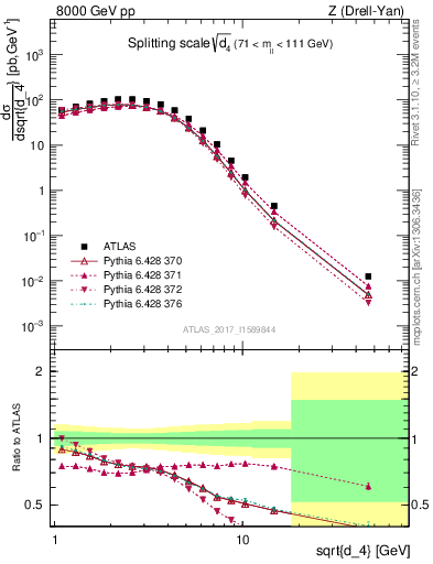 Plot of d4 in 8000 GeV pp collisions