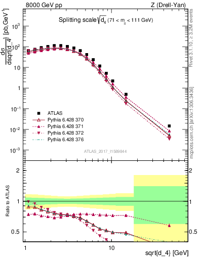 Plot of d4 in 8000 GeV pp collisions