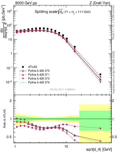 Plot of d4 in 8000 GeV pp collisions