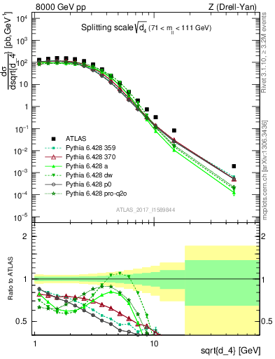 Plot of d4 in 8000 GeV pp collisions