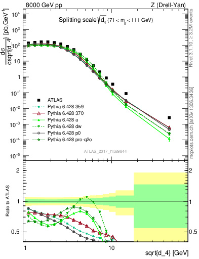 Plot of d4 in 8000 GeV pp collisions