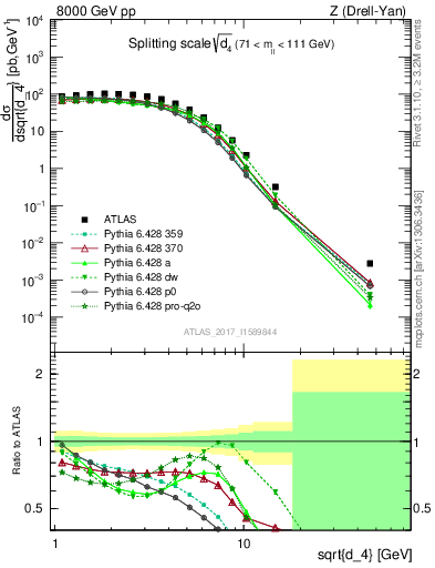 Plot of d4 in 8000 GeV pp collisions