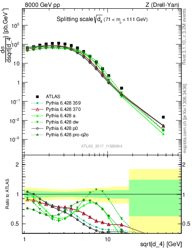 Plot of d4 in 8000 GeV pp collisions