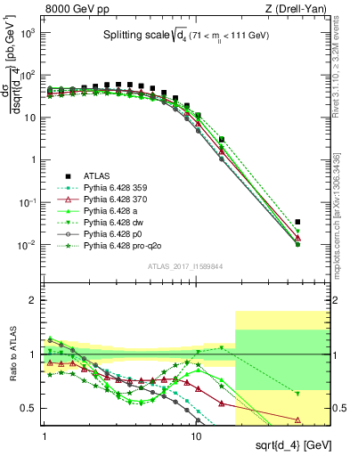 Plot of d4 in 8000 GeV pp collisions