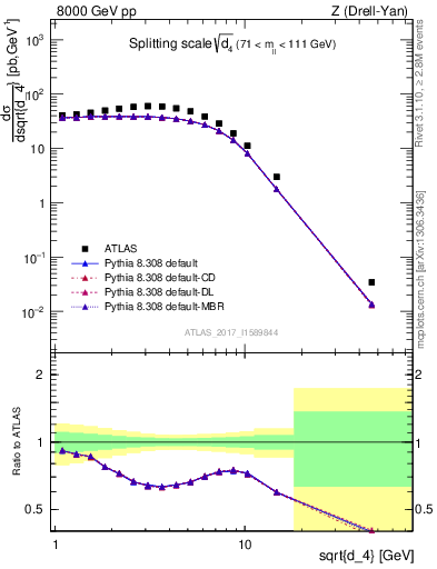 Plot of d4 in 8000 GeV pp collisions