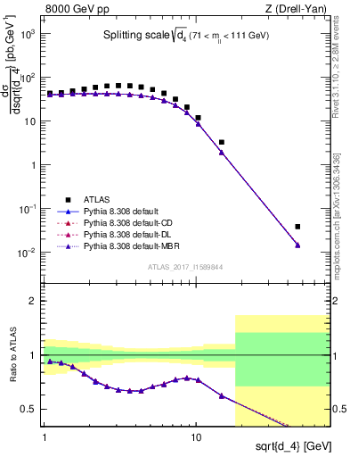 Plot of d4 in 8000 GeV pp collisions