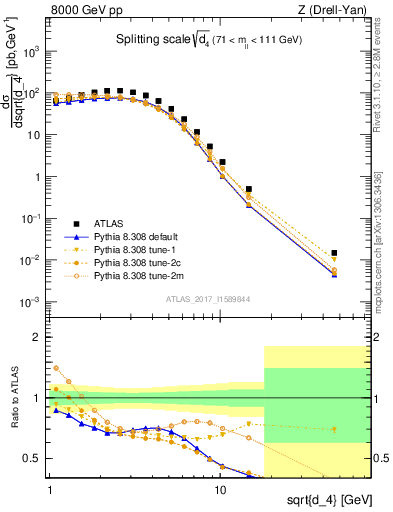 Plot of d4 in 8000 GeV pp collisions