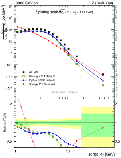 Plot of d4 in 8000 GeV pp collisions