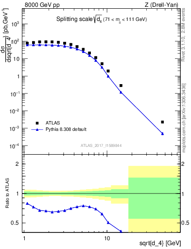 Plot of d4 in 8000 GeV pp collisions