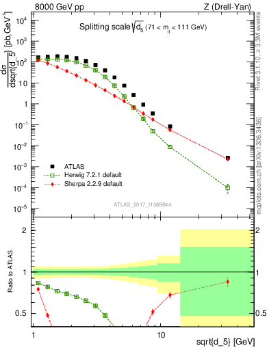 Plot of d5 in 8000 GeV pp collisions