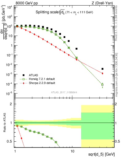 Plot of d5 in 8000 GeV pp collisions