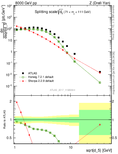 Plot of d5 in 8000 GeV pp collisions