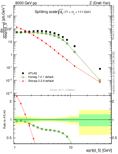 Plot of d5 in 8000 GeV pp collisions