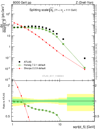 Plot of d5 in 8000 GeV pp collisions