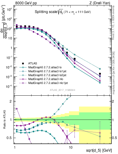 Plot of d5 in 8000 GeV pp collisions