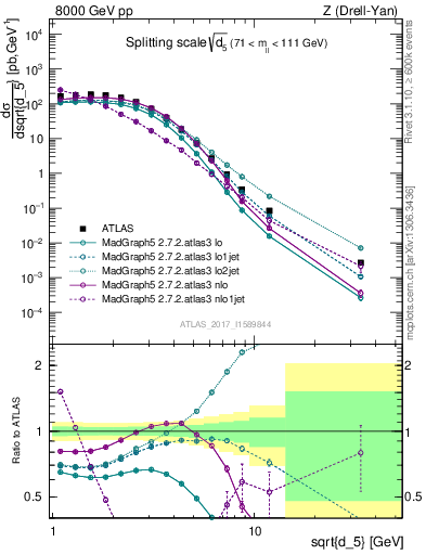 Plot of d5 in 8000 GeV pp collisions