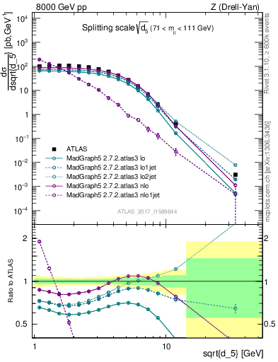 Plot of d5 in 8000 GeV pp collisions