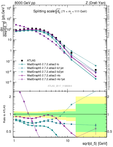 Plot of d5 in 8000 GeV pp collisions