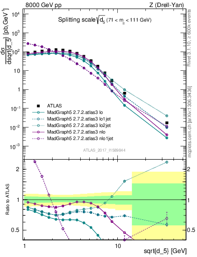 Plot of d5 in 8000 GeV pp collisions