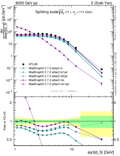 Plot of d5 in 8000 GeV pp collisions