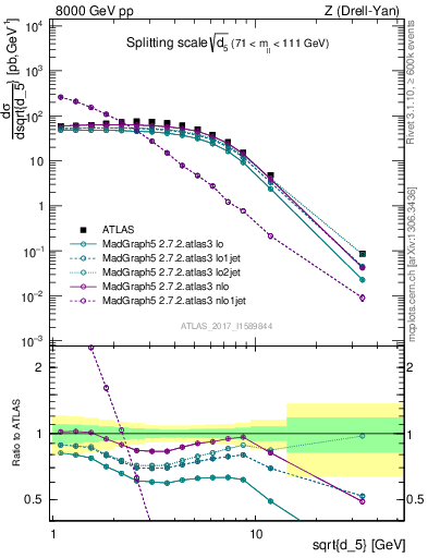 Plot of d5 in 8000 GeV pp collisions